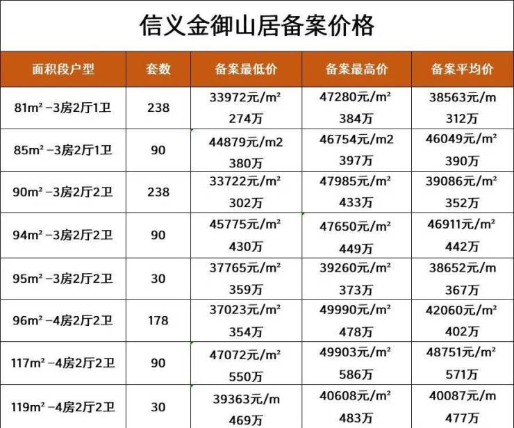 横岗网红盘【信义金御山居】88折优惠,三房总价245万起